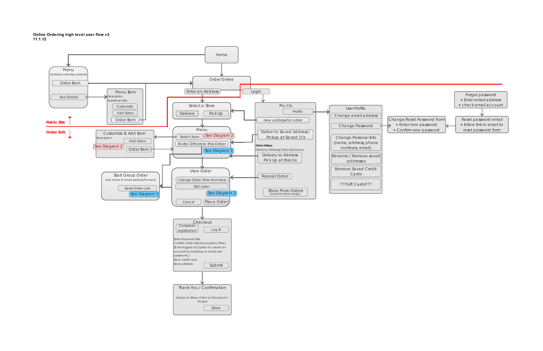 Online-ordering flow connecting address, store, menu, customization, profile, and checkout decisions.