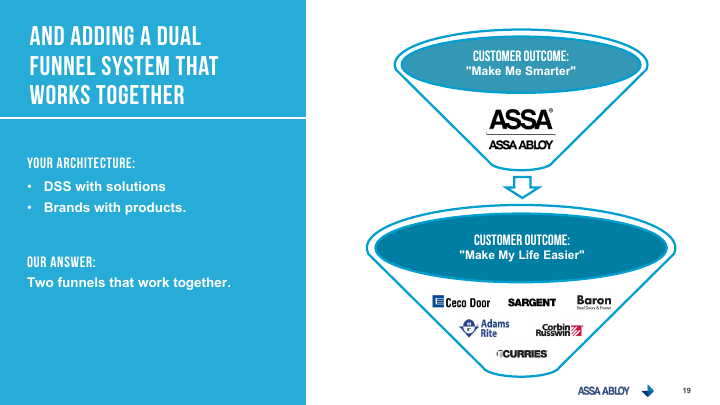 ASSA ABLOY coordinated corporate-reputation and product-demand funnels