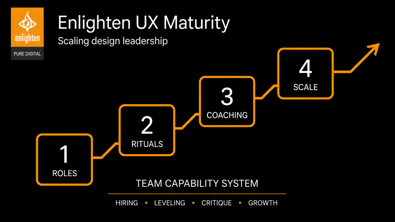 Enlighten UX Maturity team-capability system progressing through roles, rituals, coaching, and scale.