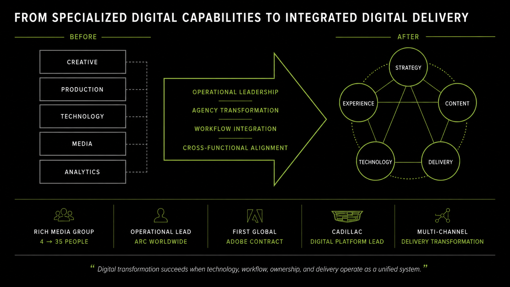 Leo Burnett digital transformation model moving from specialized creative, production, technology, media, and analytics groups to integrated strategy, experience, content, technology, and delivery.