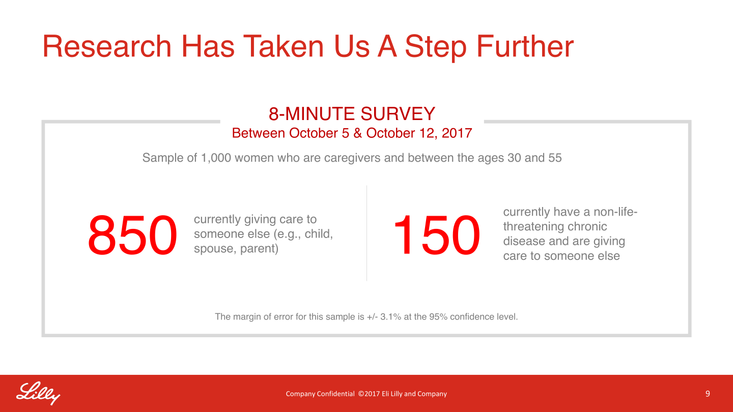Lilly quantitative research design with 1,000 women caregivers