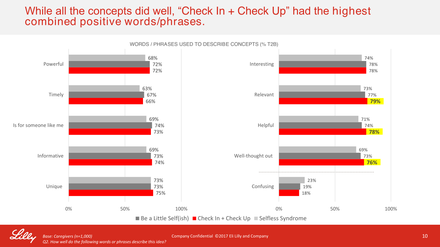 Research response showing Check In plus Check Up as the strongest concept