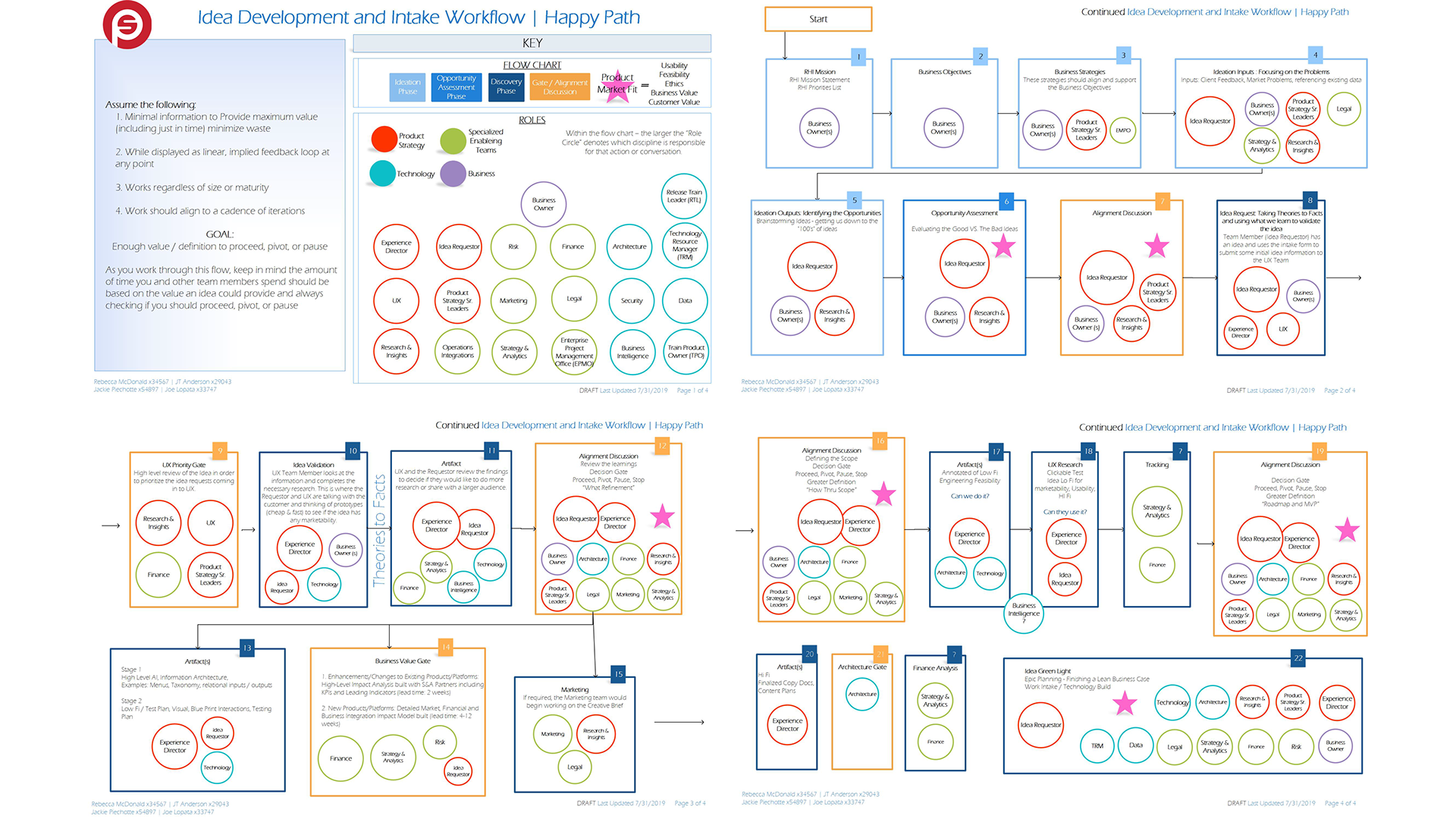 Rocket UX portfolio integration map showing idea intake, prioritization, research, decision points, delivery paths, and team responsibilities.